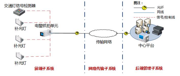 安防監控設備